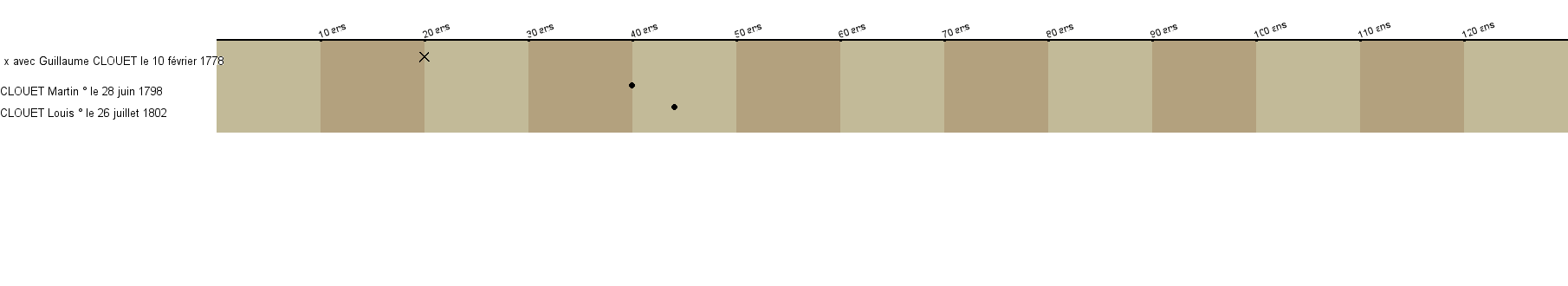 Chronologie