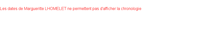 Chronologie