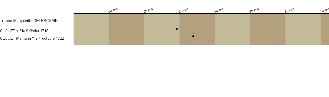 Chronologie