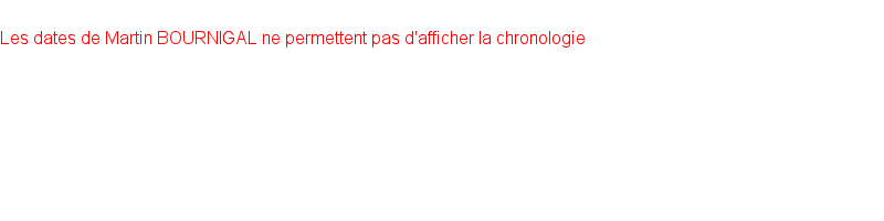 Chronologie