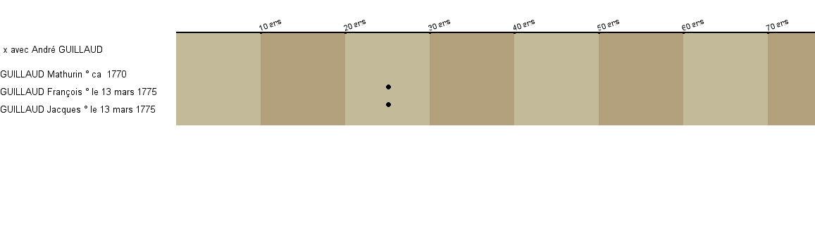 Chronologie
