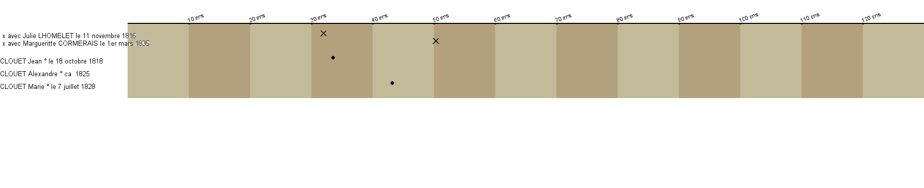 Chronologie