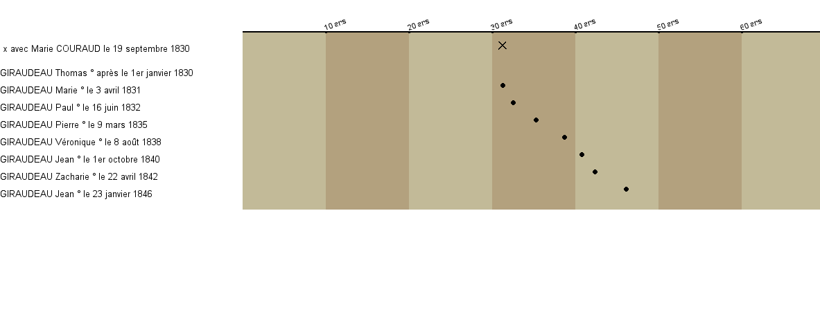 Chronologie