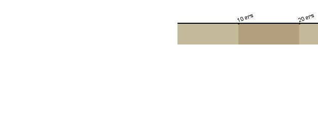 Chronologie