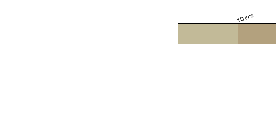 Chronologie