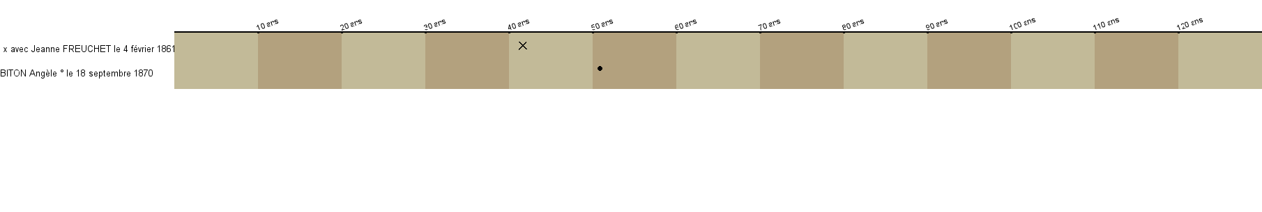 Chronologie
