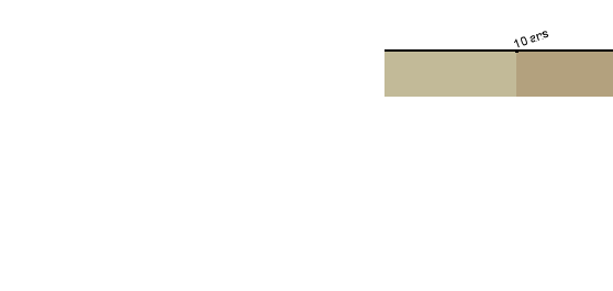 Chronologie