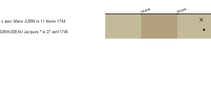 Chronologie