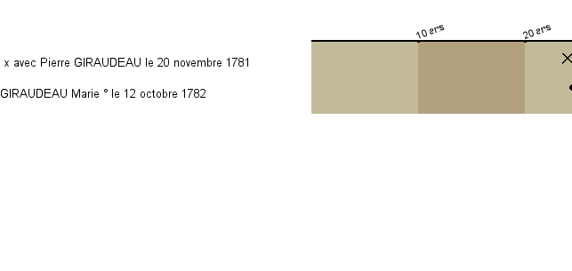 Chronologie