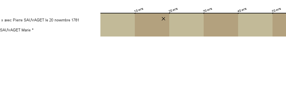 Chronologie