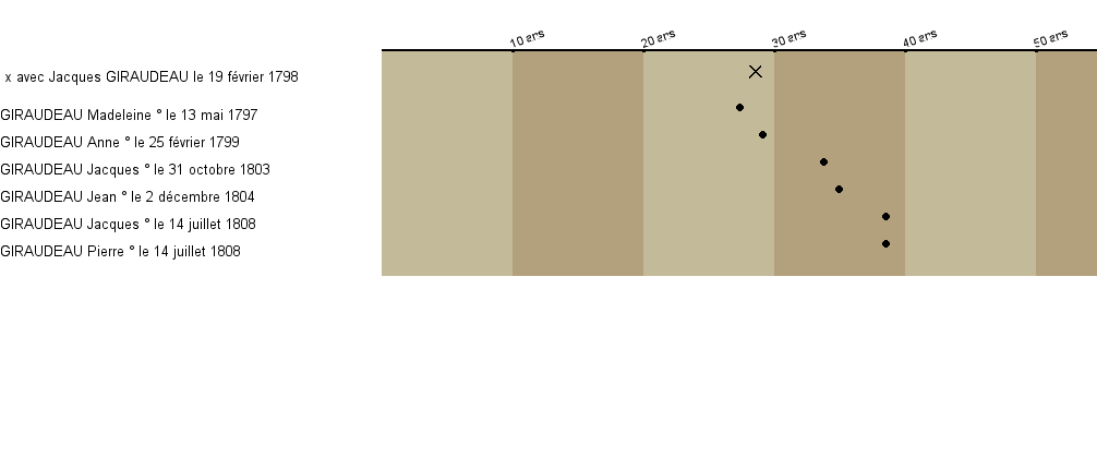 Chronologie