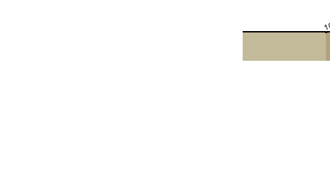 Chronologie