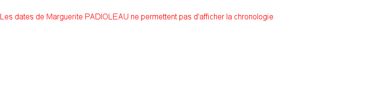 Chronologie