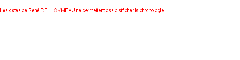 Chronologie