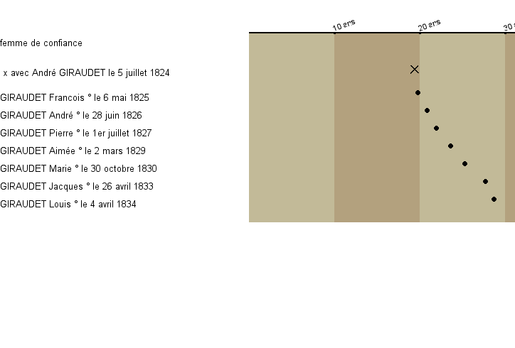 Chronologie