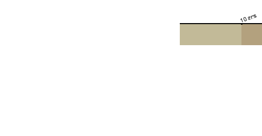Chronologie