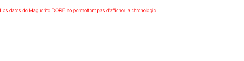 Chronologie