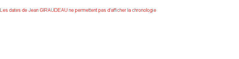 Chronologie