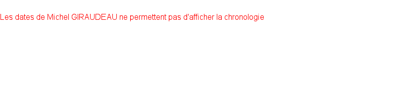 Chronologie