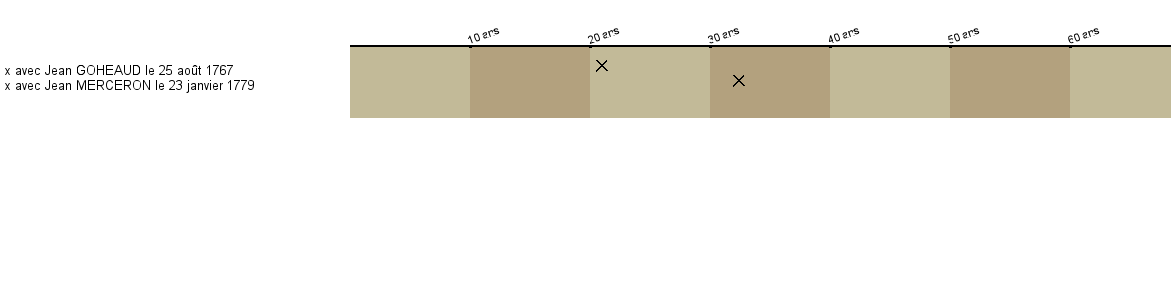 Chronologie
