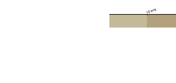 Chronologie