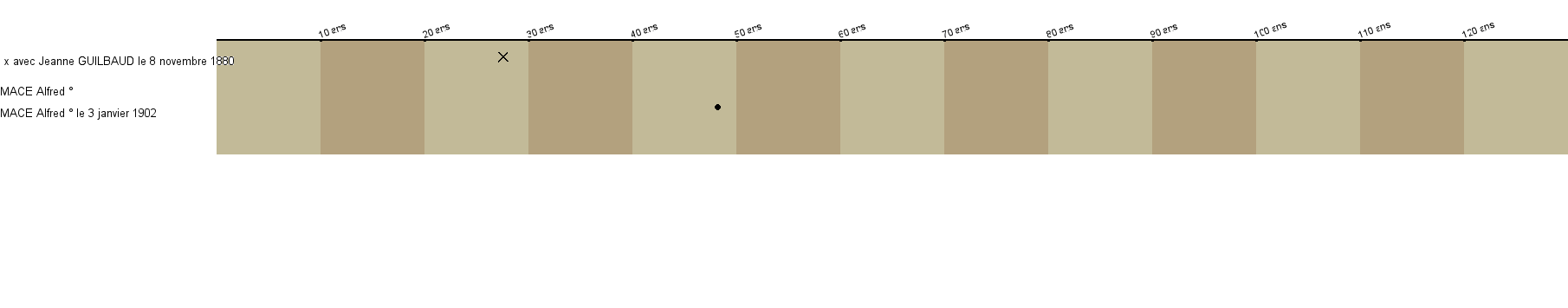 Chronologie