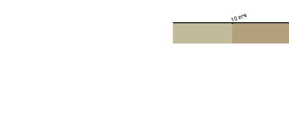 Chronologie