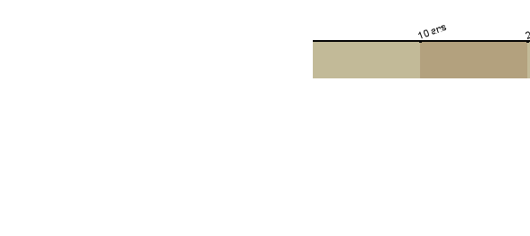 Chronologie