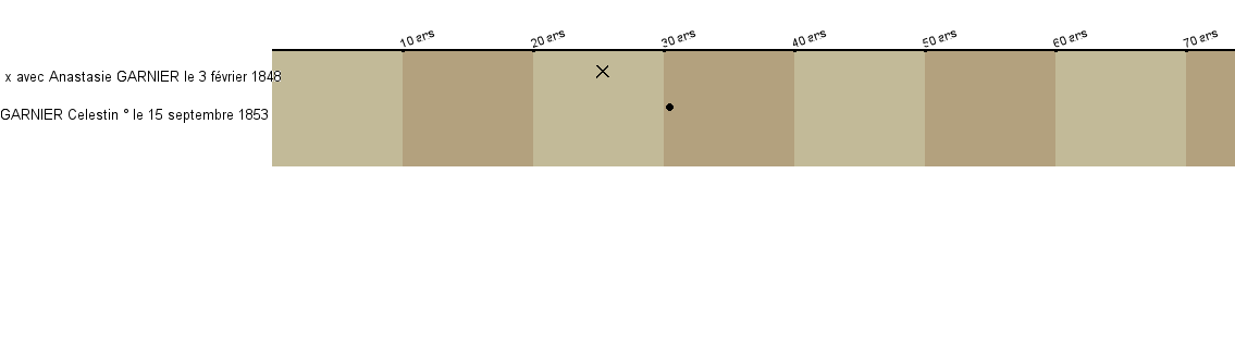 Chronologie