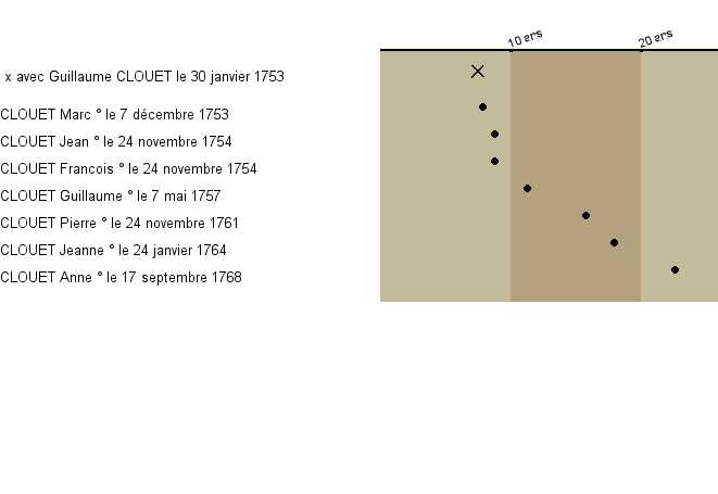 Chronologie