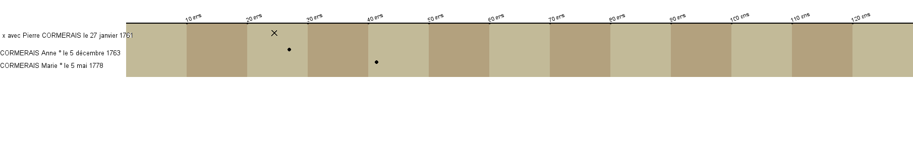 Chronologie