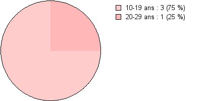 Femmes
