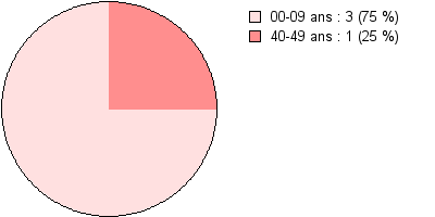 Femmes
